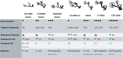 minelab metal detector comparison chart